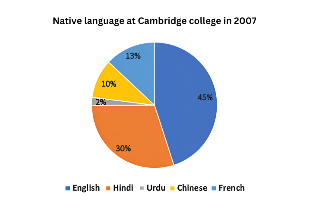 IELTS Pie Chart 1: Band 9 Sample Answer