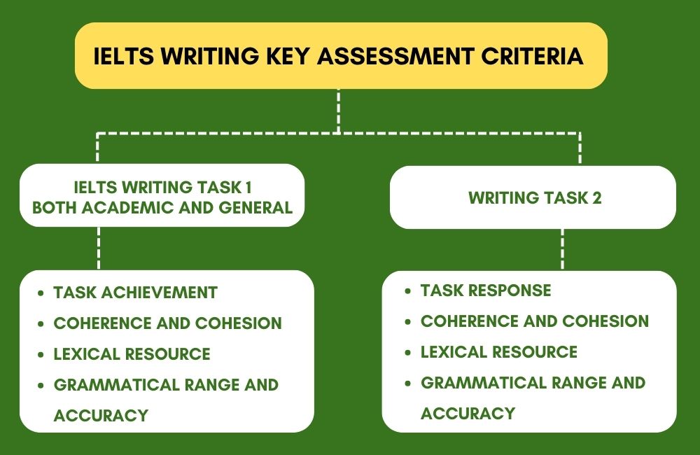 IELTS Writing Key Assessment Criteria