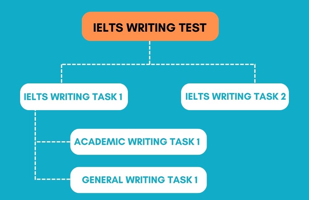 IELTS Writing Test