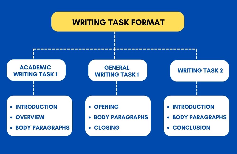 Writing task format